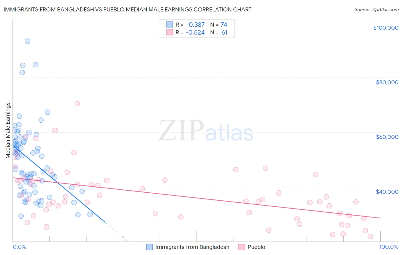 Immigrants from Bangladesh vs Pueblo Median Male Earnings