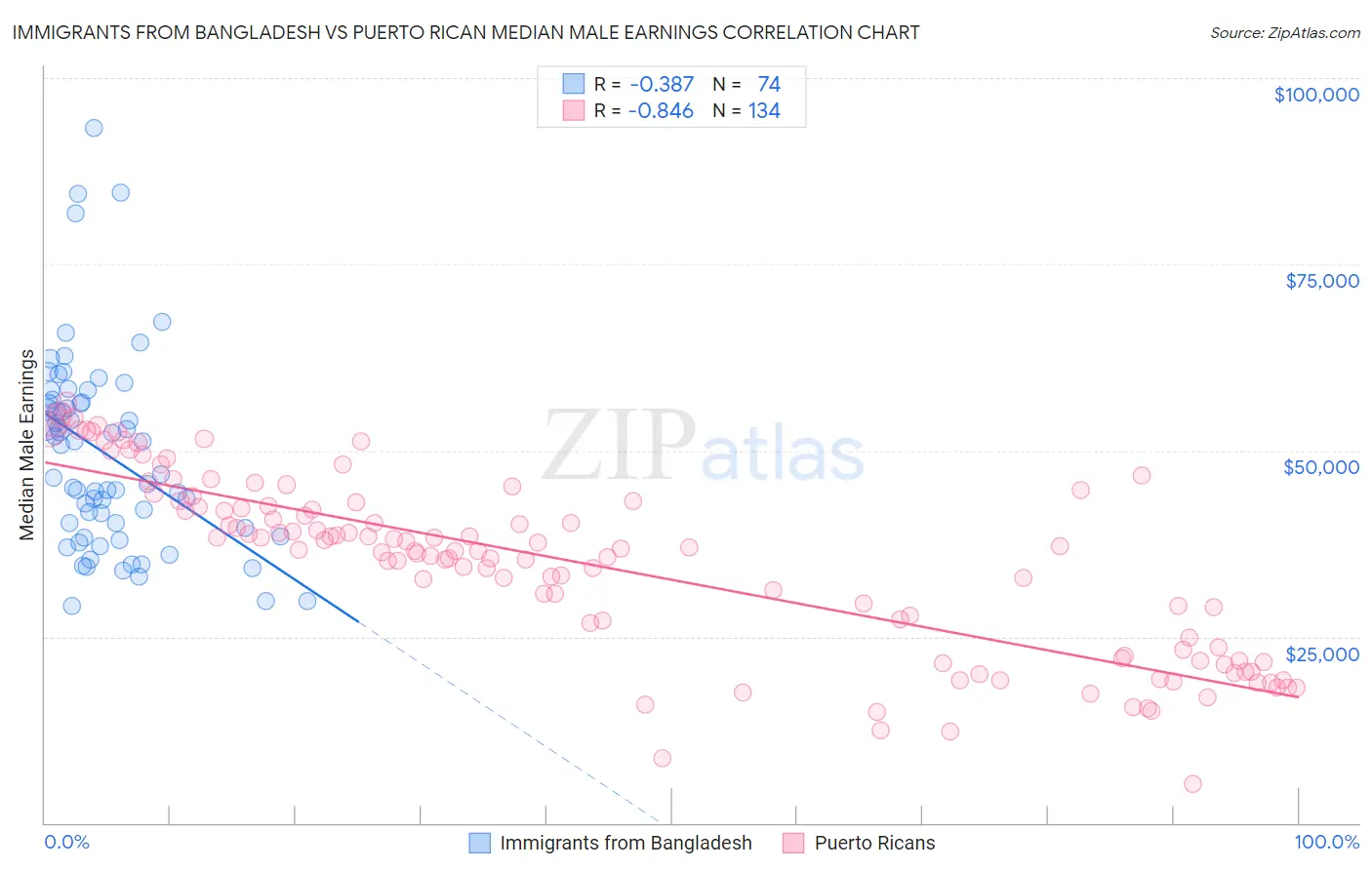 Immigrants from Bangladesh vs Puerto Rican Median Male Earnings