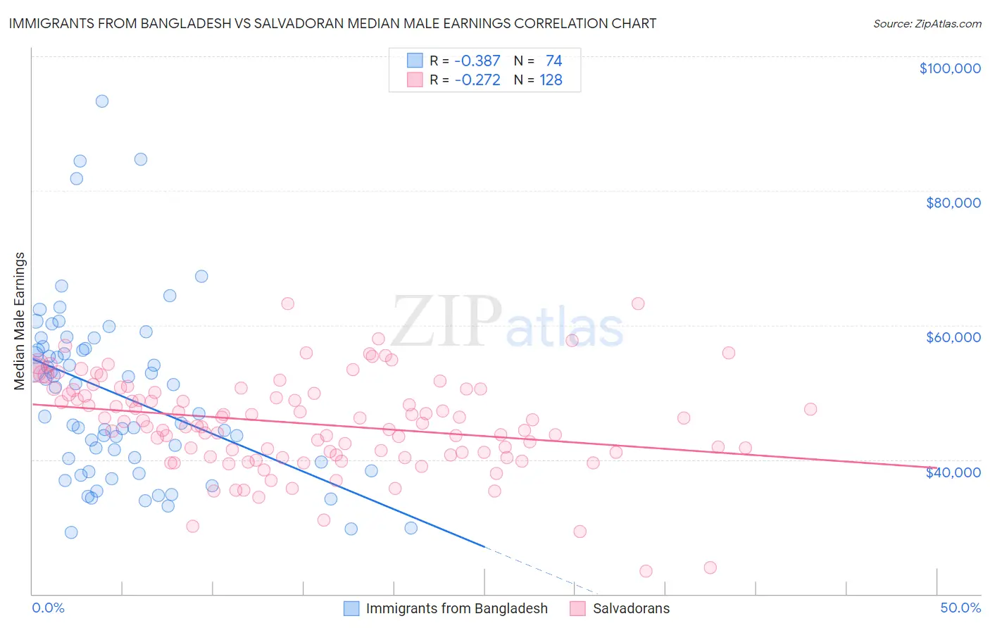 Immigrants from Bangladesh vs Salvadoran Median Male Earnings