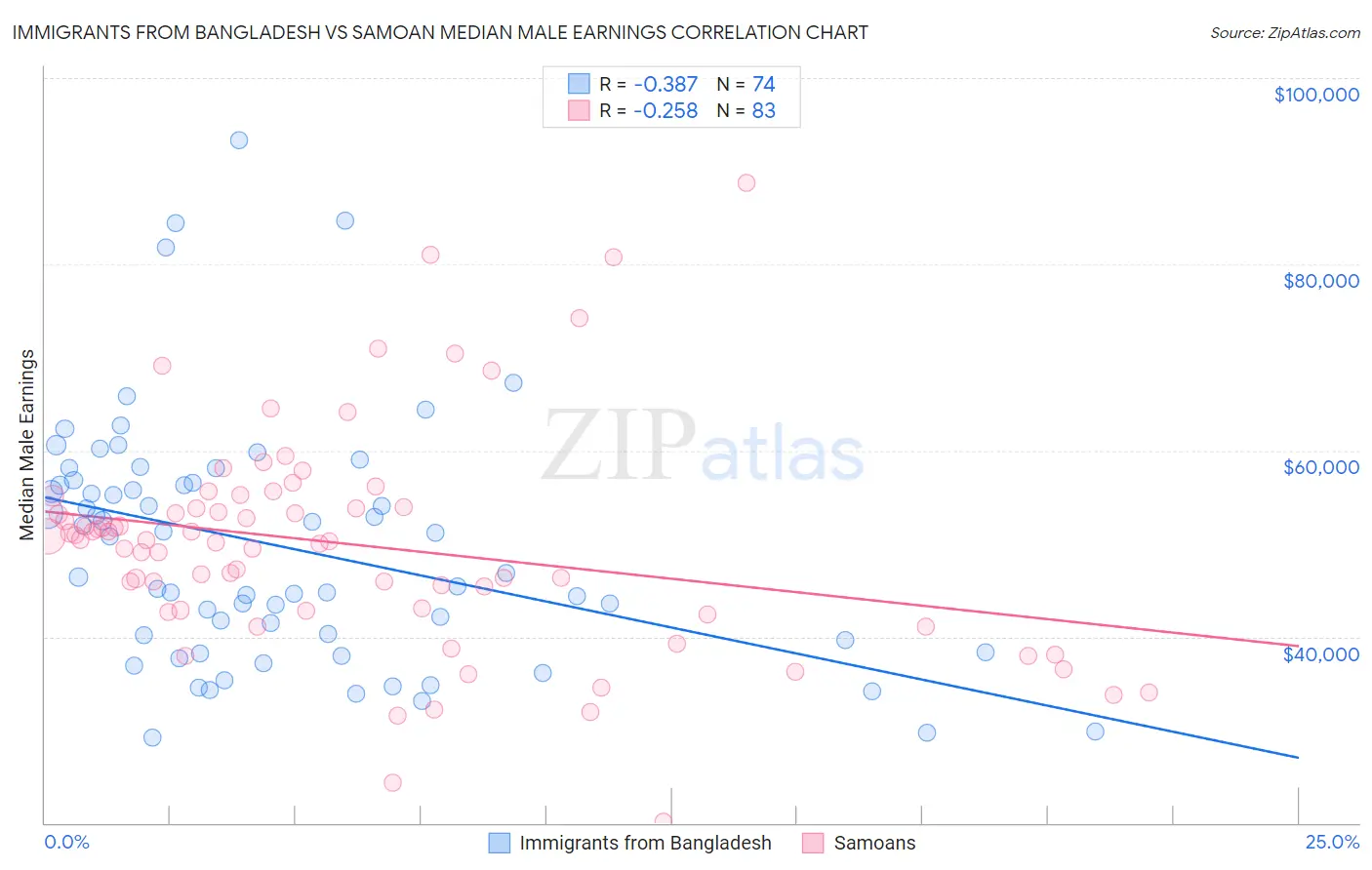 Immigrants from Bangladesh vs Samoan Median Male Earnings