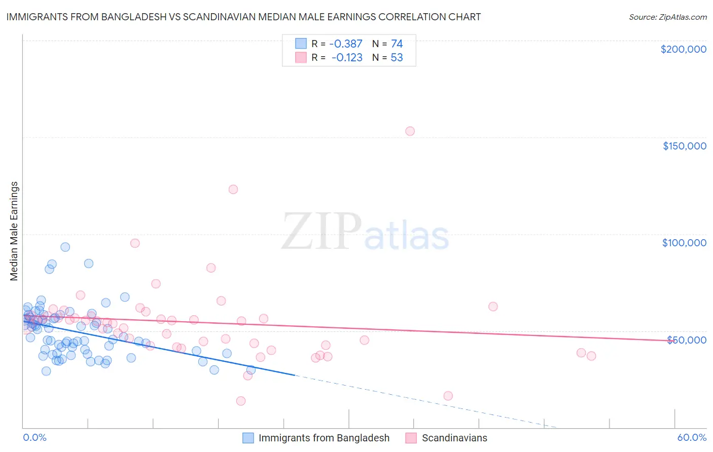 Immigrants from Bangladesh vs Scandinavian Median Male Earnings