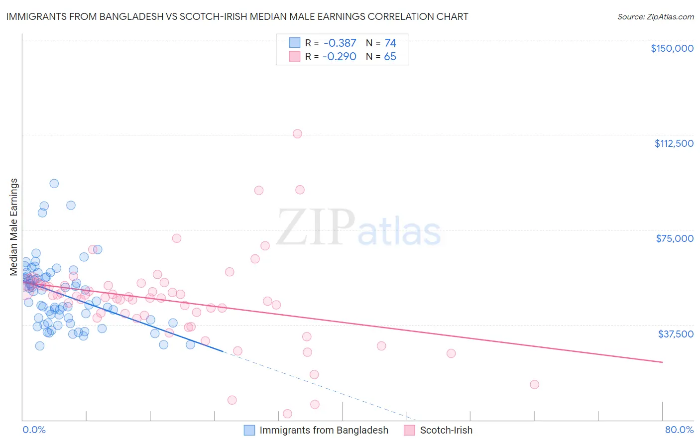 Immigrants from Bangladesh vs Scotch-Irish Median Male Earnings