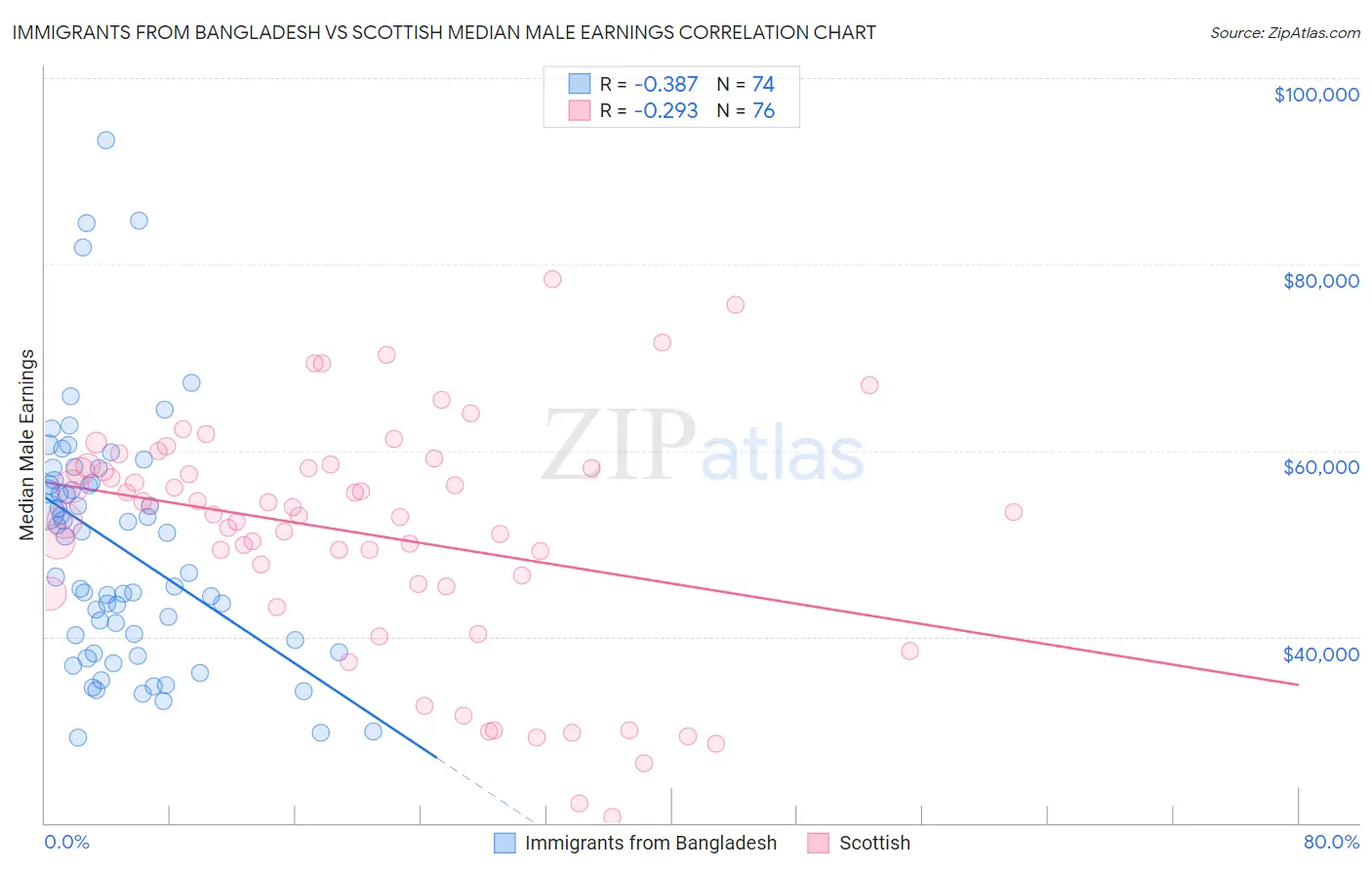 Immigrants from Bangladesh vs Scottish Median Male Earnings