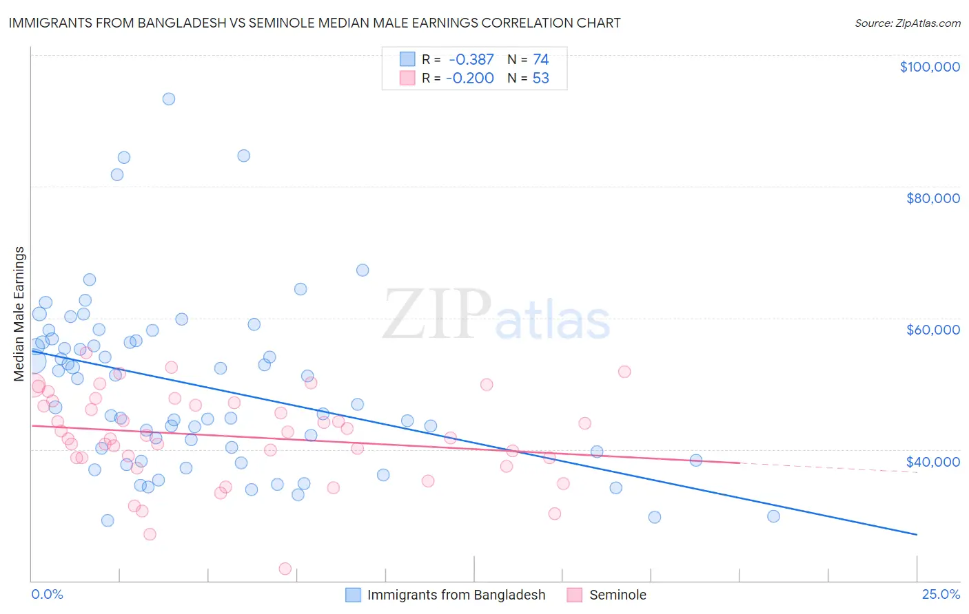 Immigrants from Bangladesh vs Seminole Median Male Earnings