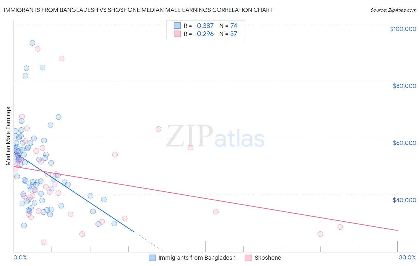 Immigrants from Bangladesh vs Shoshone Median Male Earnings
