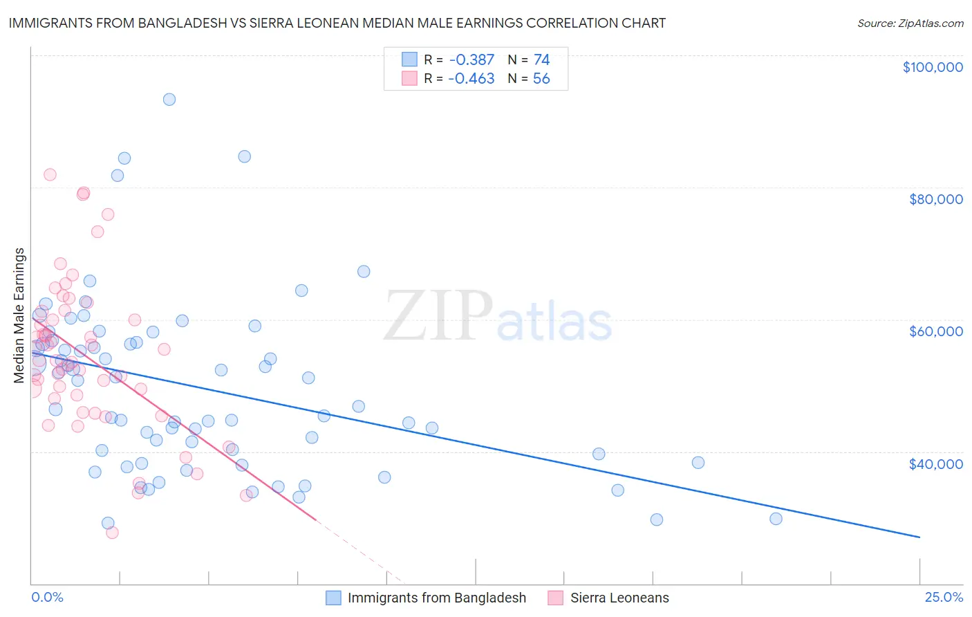 Immigrants from Bangladesh vs Sierra Leonean Median Male Earnings