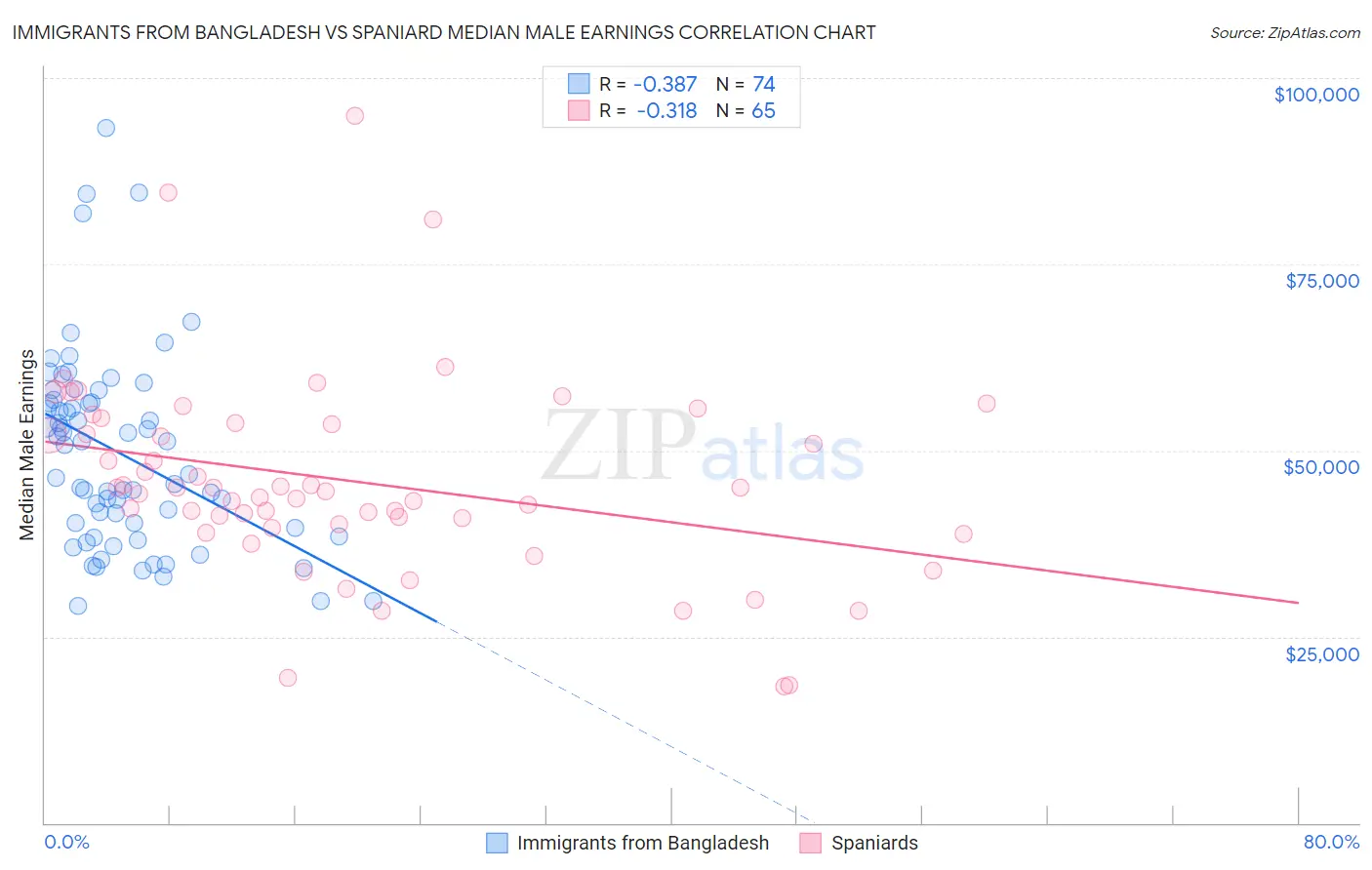 Immigrants from Bangladesh vs Spaniard Median Male Earnings