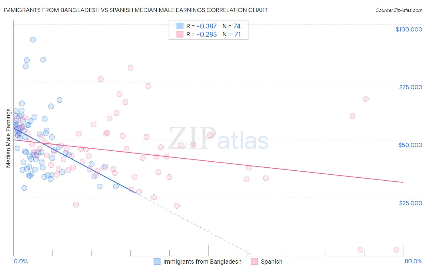 Immigrants from Bangladesh vs Spanish Median Male Earnings