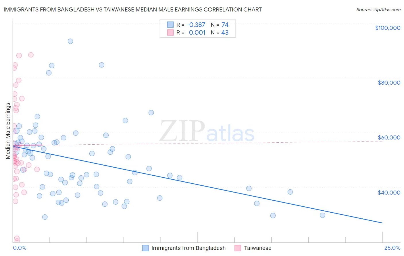 Immigrants from Bangladesh vs Taiwanese Median Male Earnings