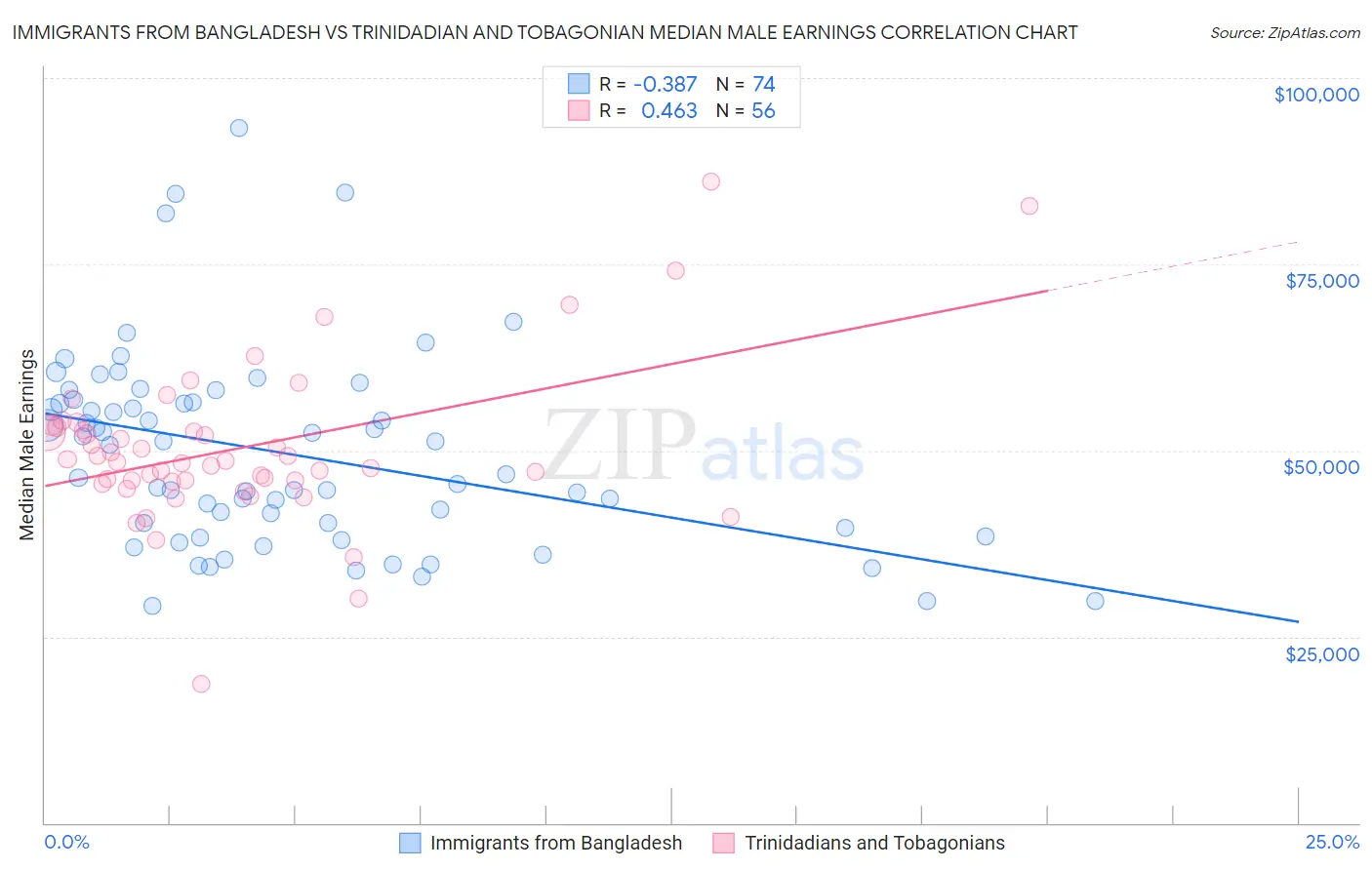 Immigrants from Bangladesh vs Trinidadian and Tobagonian Median Male Earnings