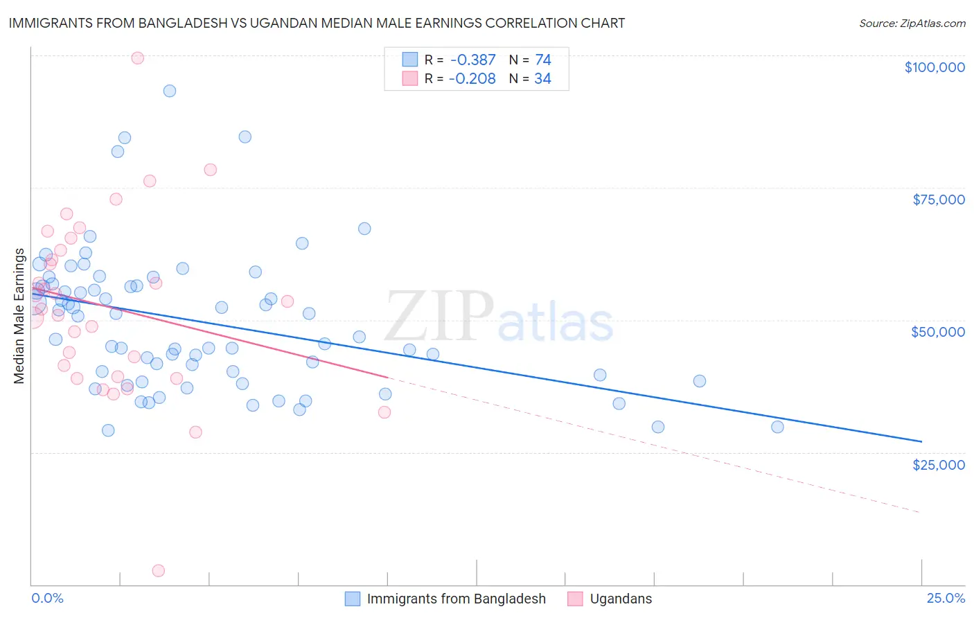 Immigrants from Bangladesh vs Ugandan Median Male Earnings
