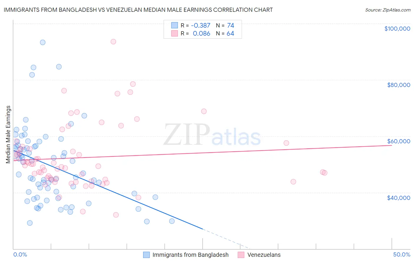 Immigrants from Bangladesh vs Venezuelan Median Male Earnings