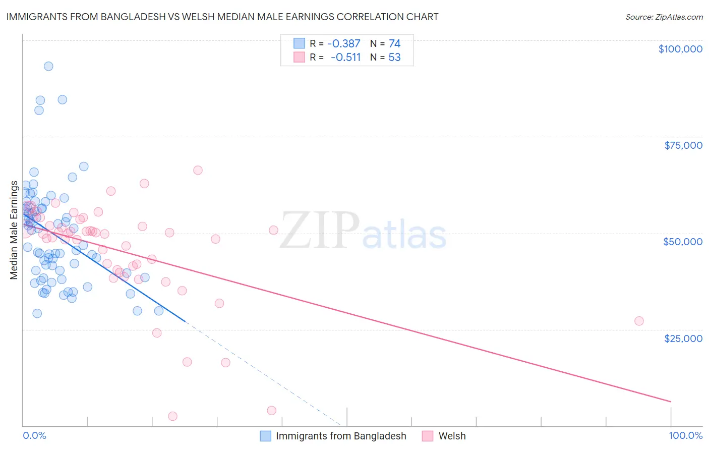 Immigrants from Bangladesh vs Welsh Median Male Earnings