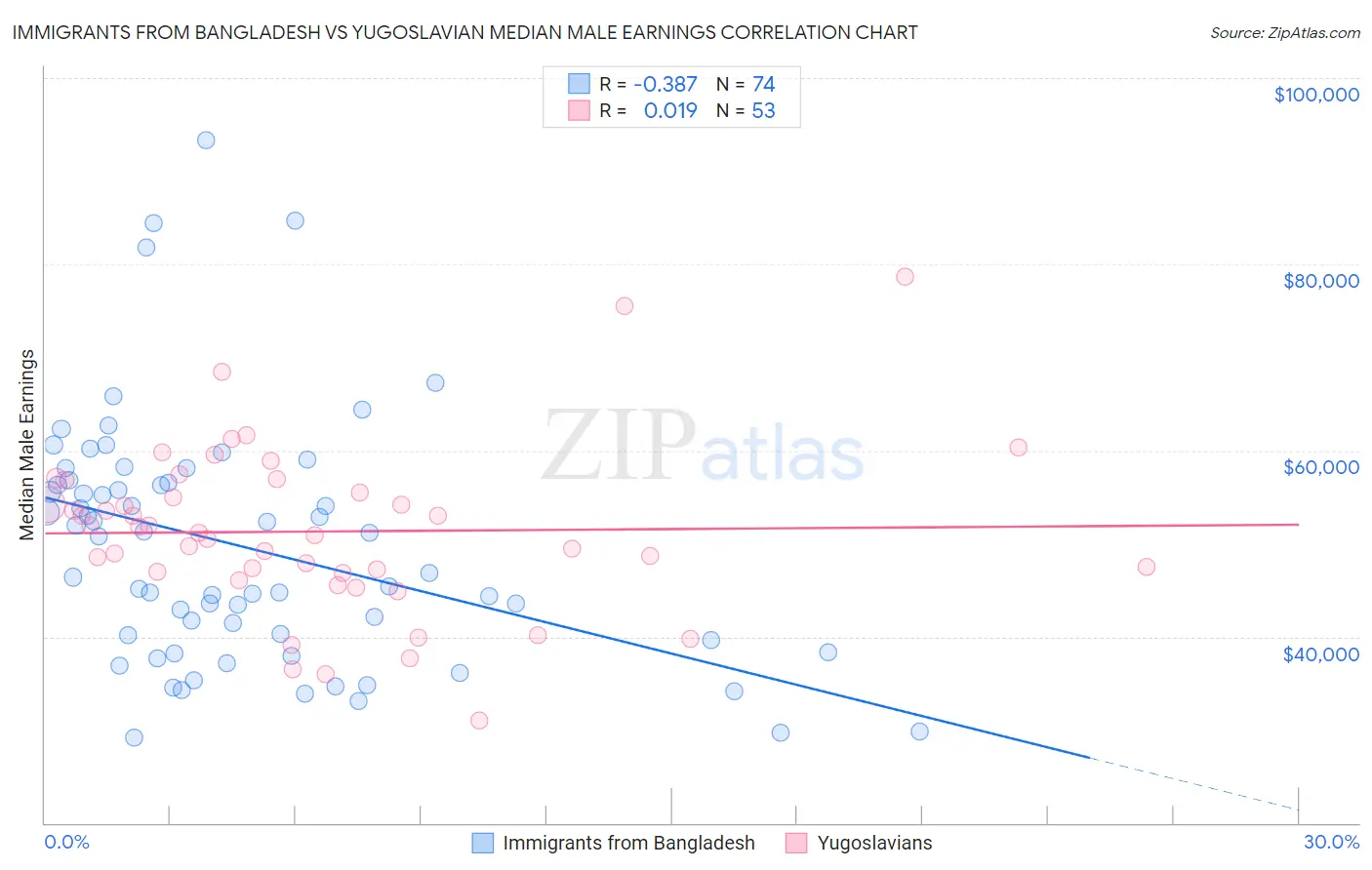 Immigrants from Bangladesh vs Yugoslavian Median Male Earnings