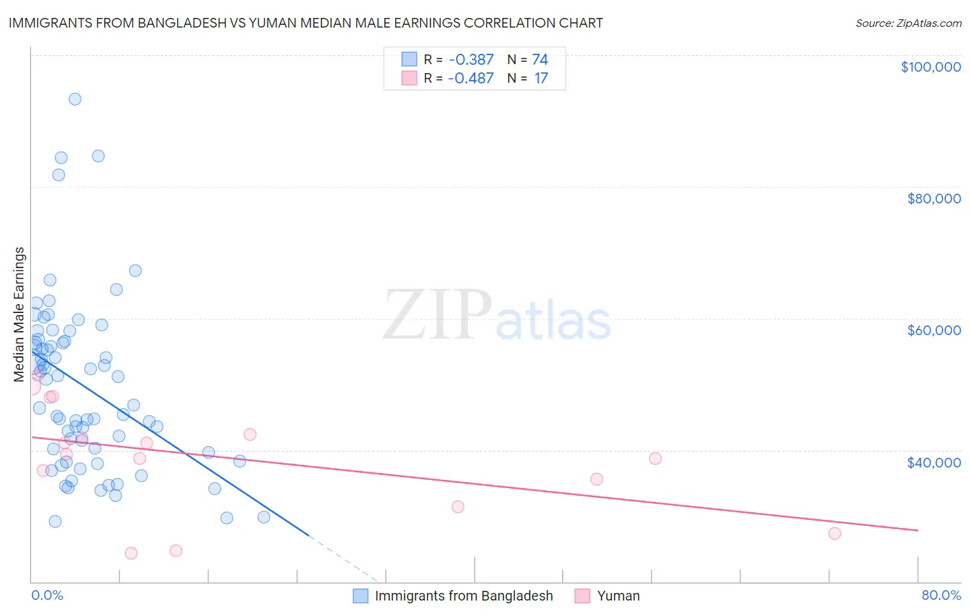 Immigrants from Bangladesh vs Yuman Median Male Earnings