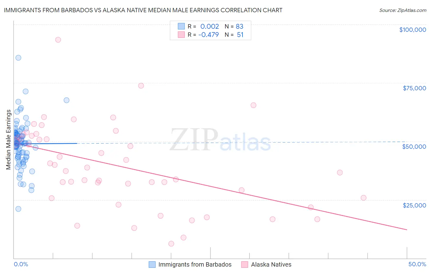 Immigrants from Barbados vs Alaska Native Median Male Earnings