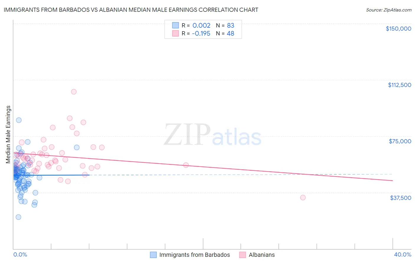 Immigrants from Barbados vs Albanian Median Male Earnings