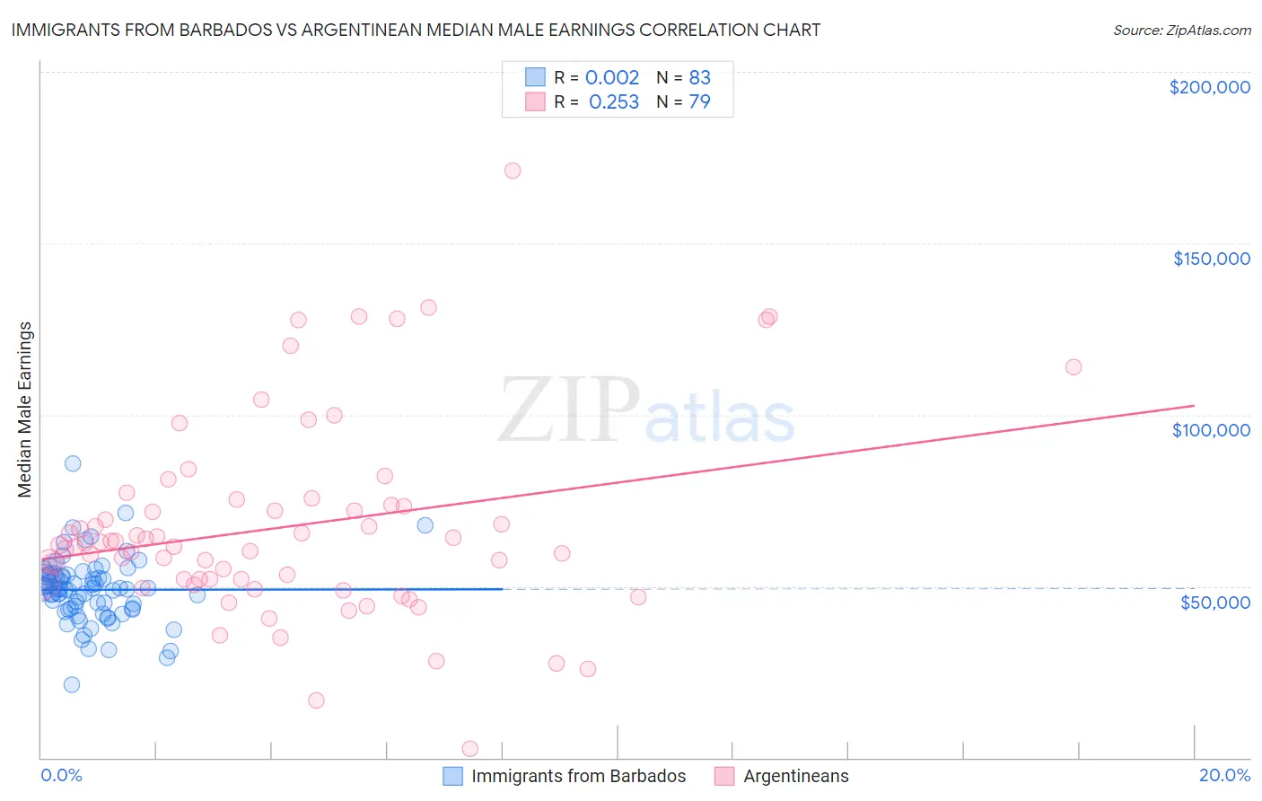 Immigrants from Barbados vs Argentinean Median Male Earnings