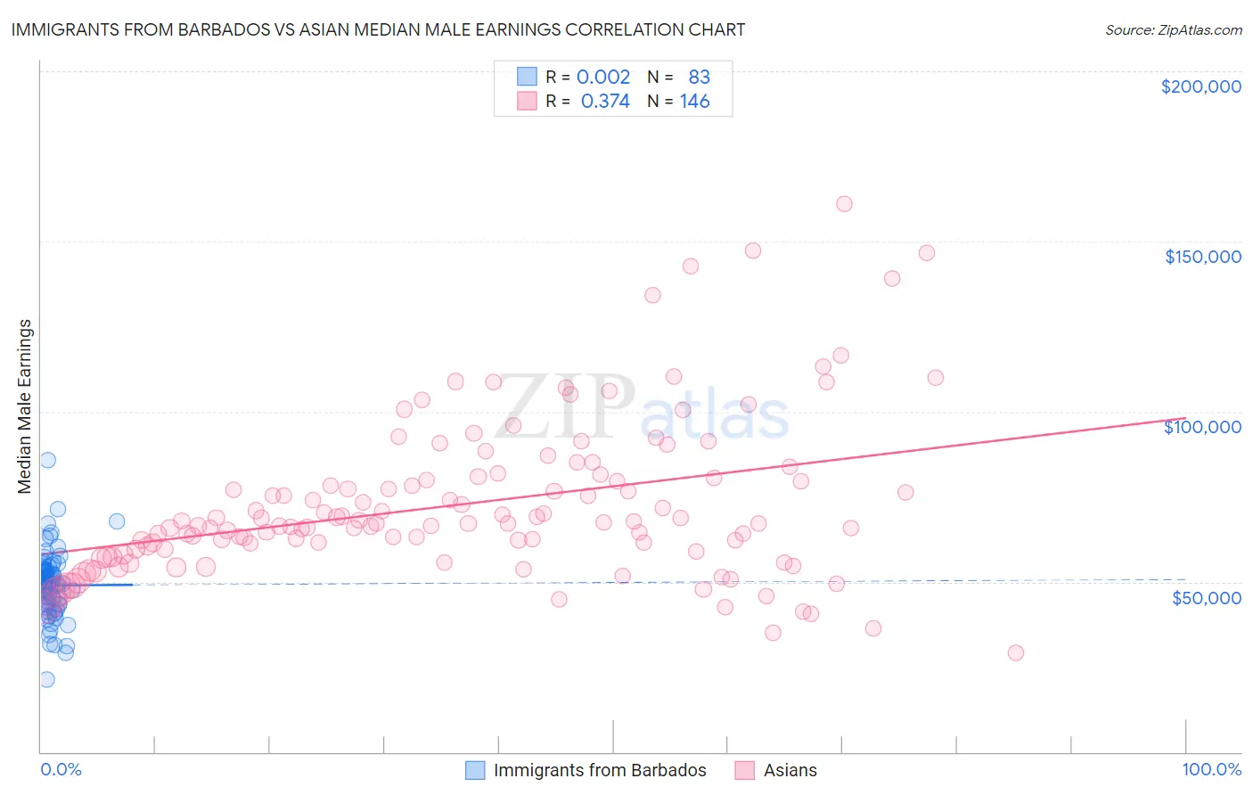 Immigrants from Barbados vs Asian Median Male Earnings