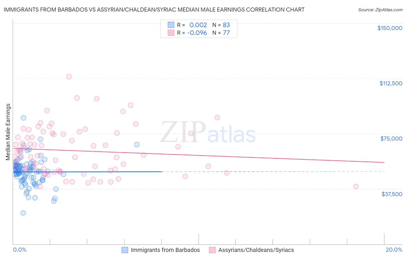 Immigrants from Barbados vs Assyrian/Chaldean/Syriac Median Male Earnings