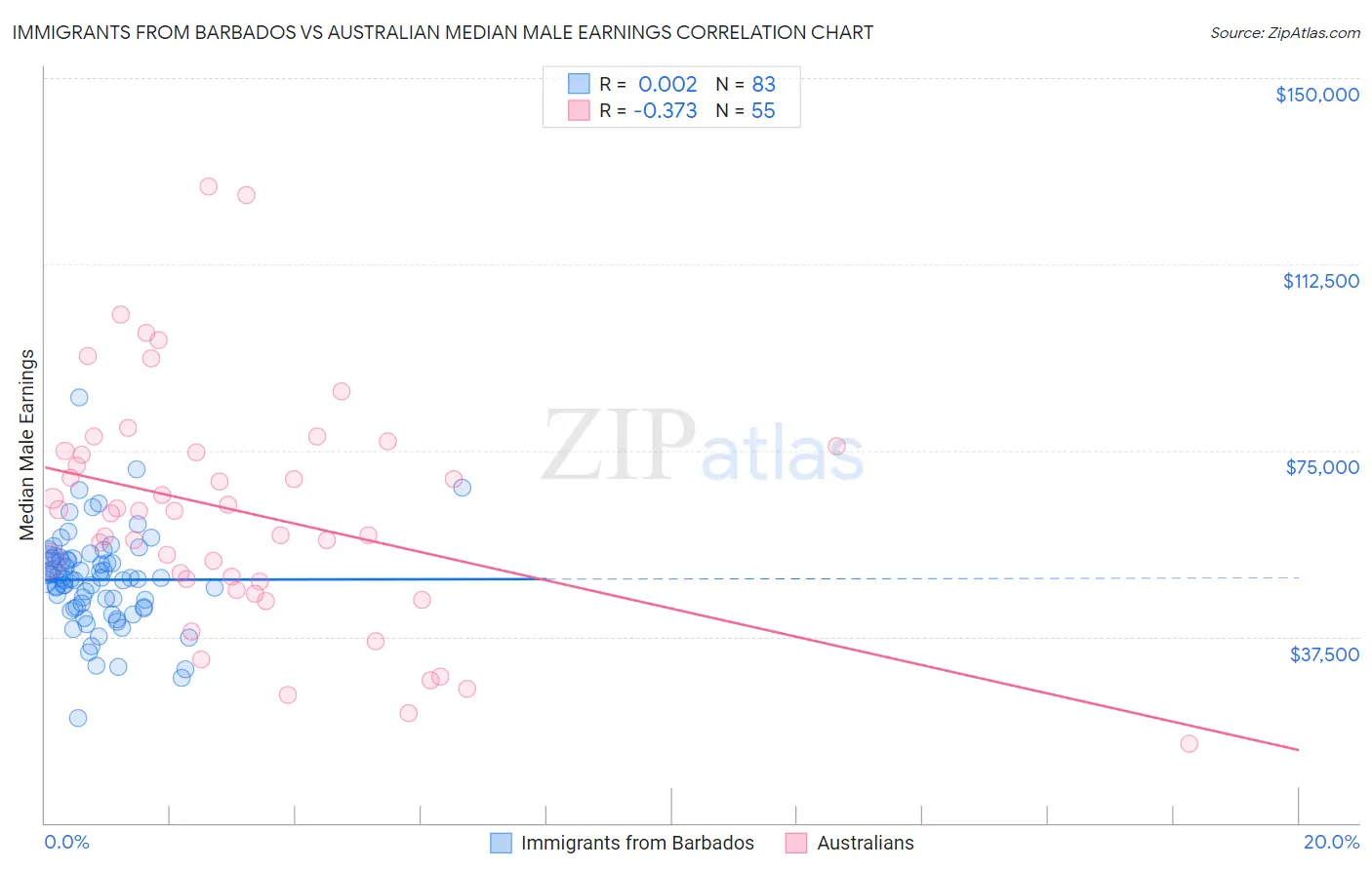 Immigrants from Barbados vs Australian Median Male Earnings