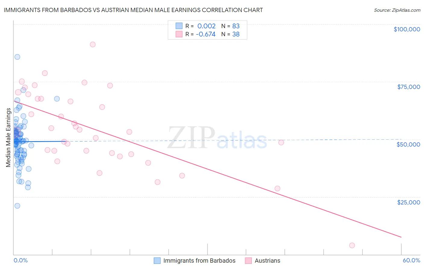 Immigrants from Barbados vs Austrian Median Male Earnings