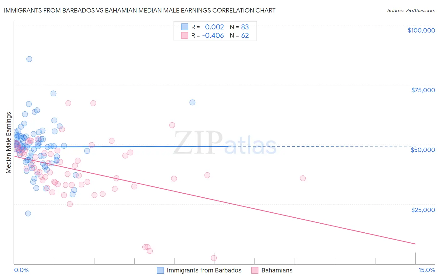 Immigrants from Barbados vs Bahamian Median Male Earnings