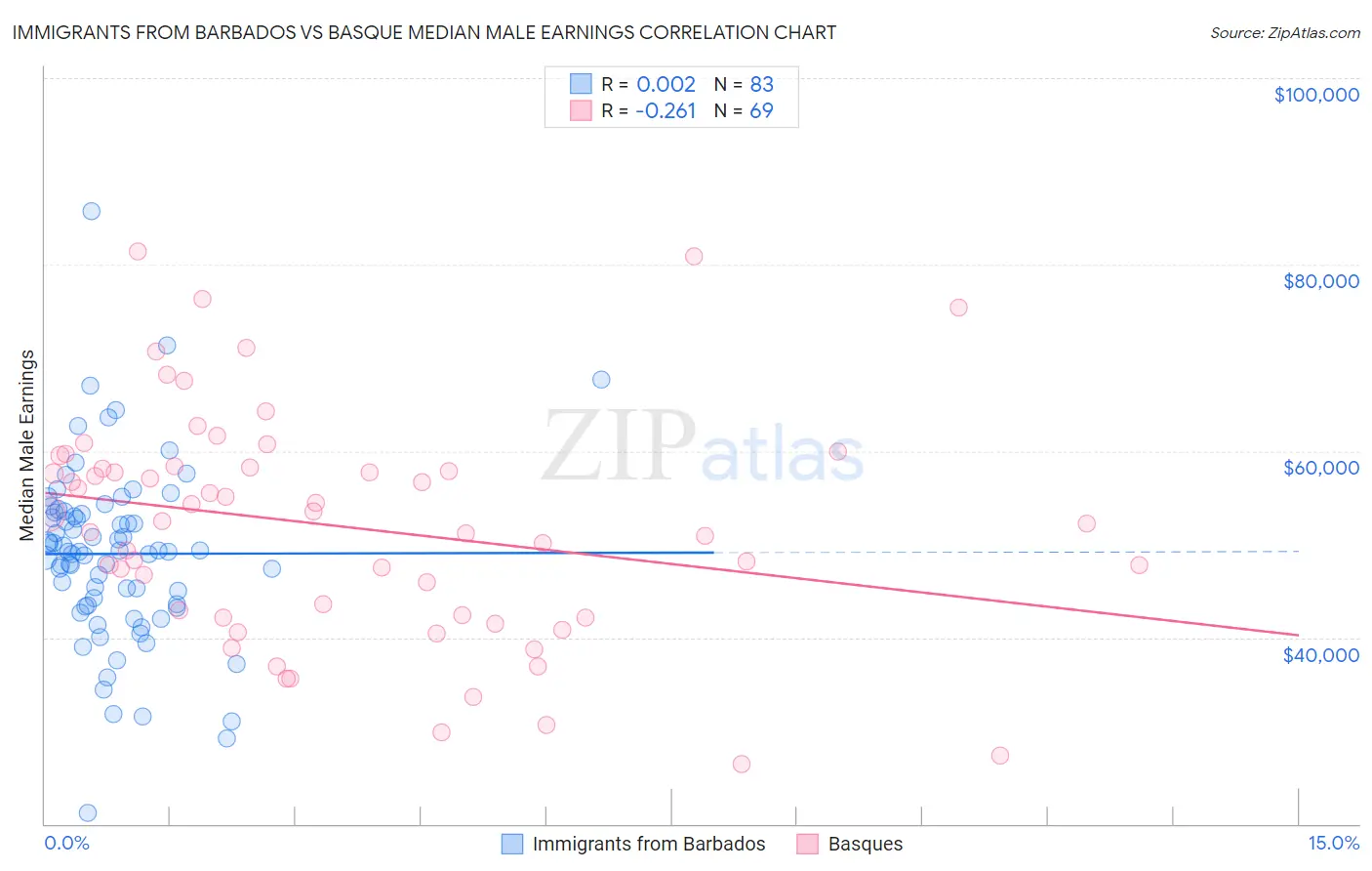 Immigrants from Barbados vs Basque Median Male Earnings