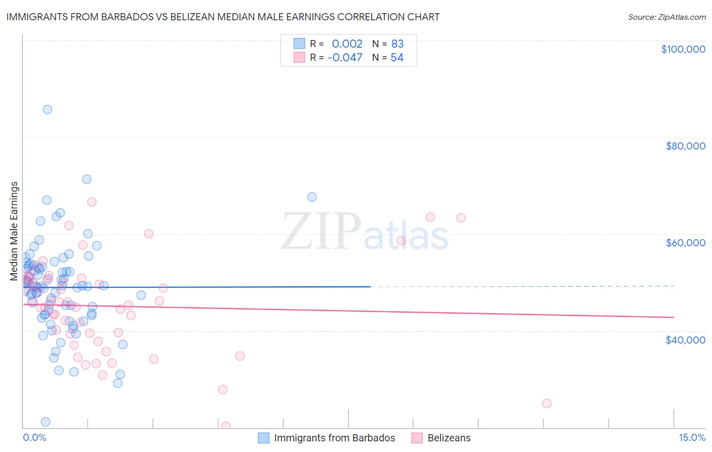 Immigrants from Barbados vs Belizean Median Male Earnings