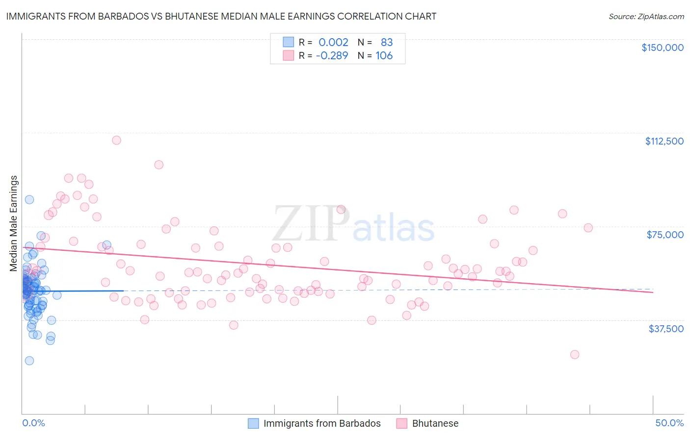 Immigrants from Barbados vs Bhutanese Median Male Earnings