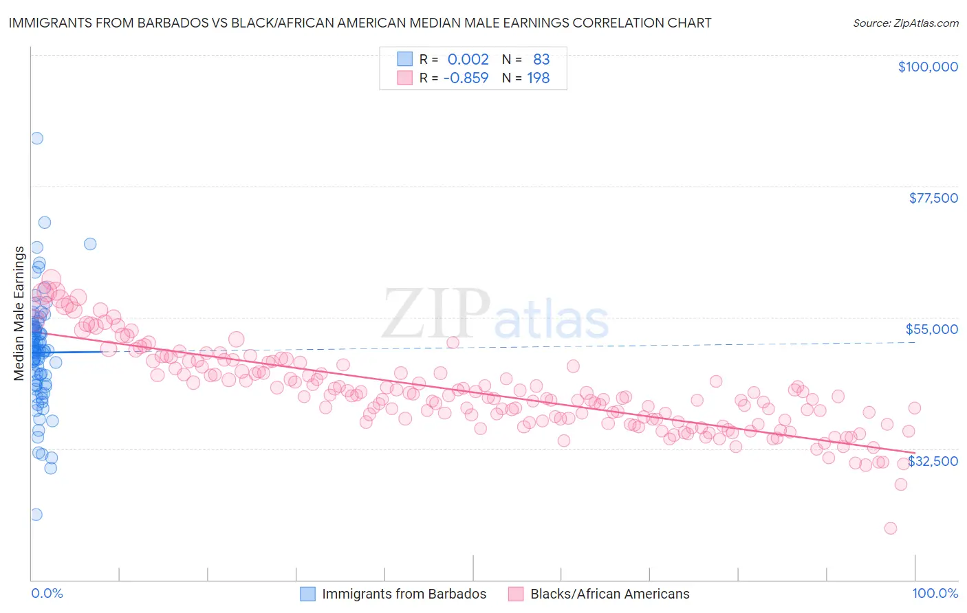 Immigrants from Barbados vs Black/African American Median Male Earnings