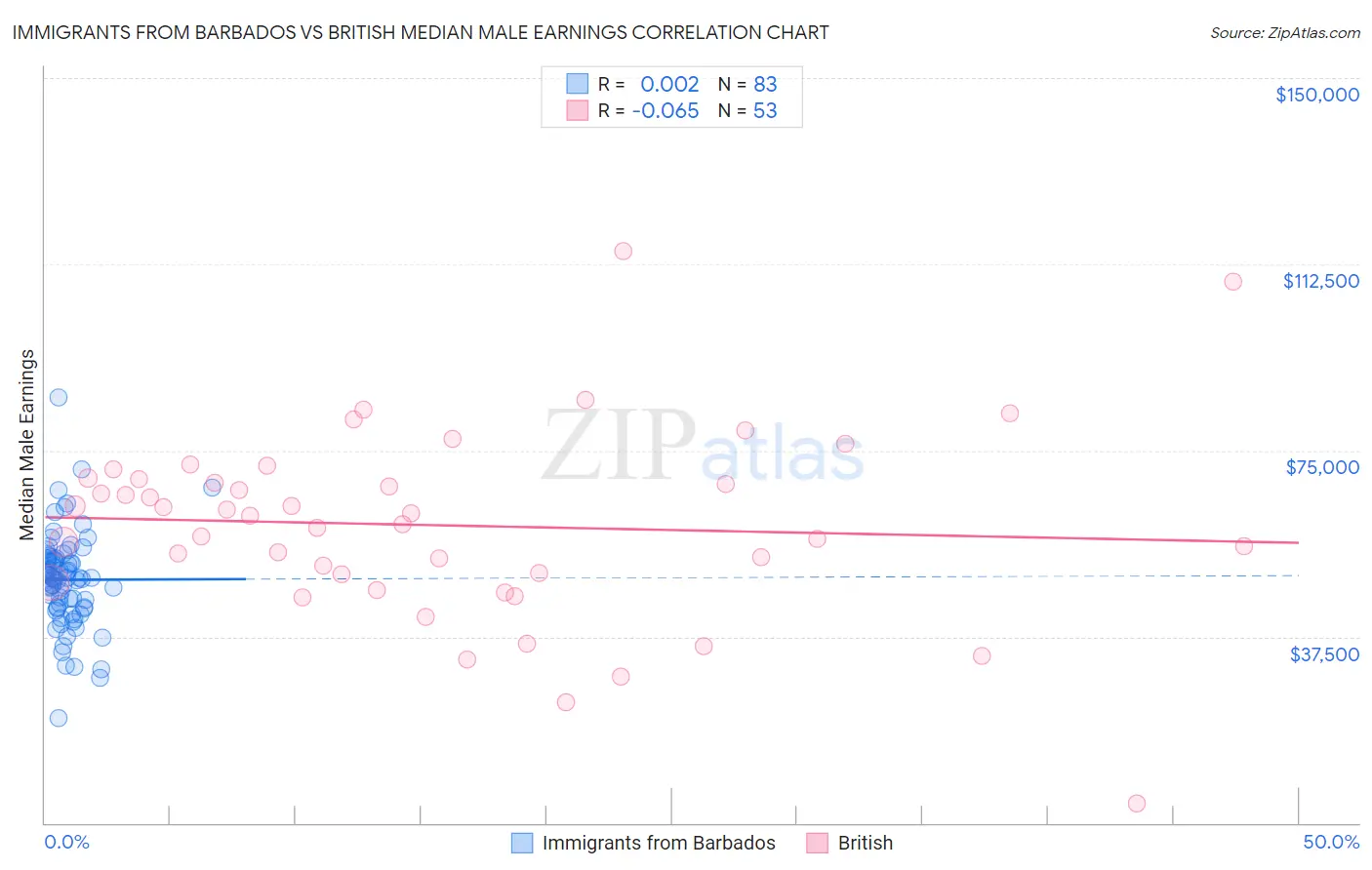 Immigrants from Barbados vs British Median Male Earnings