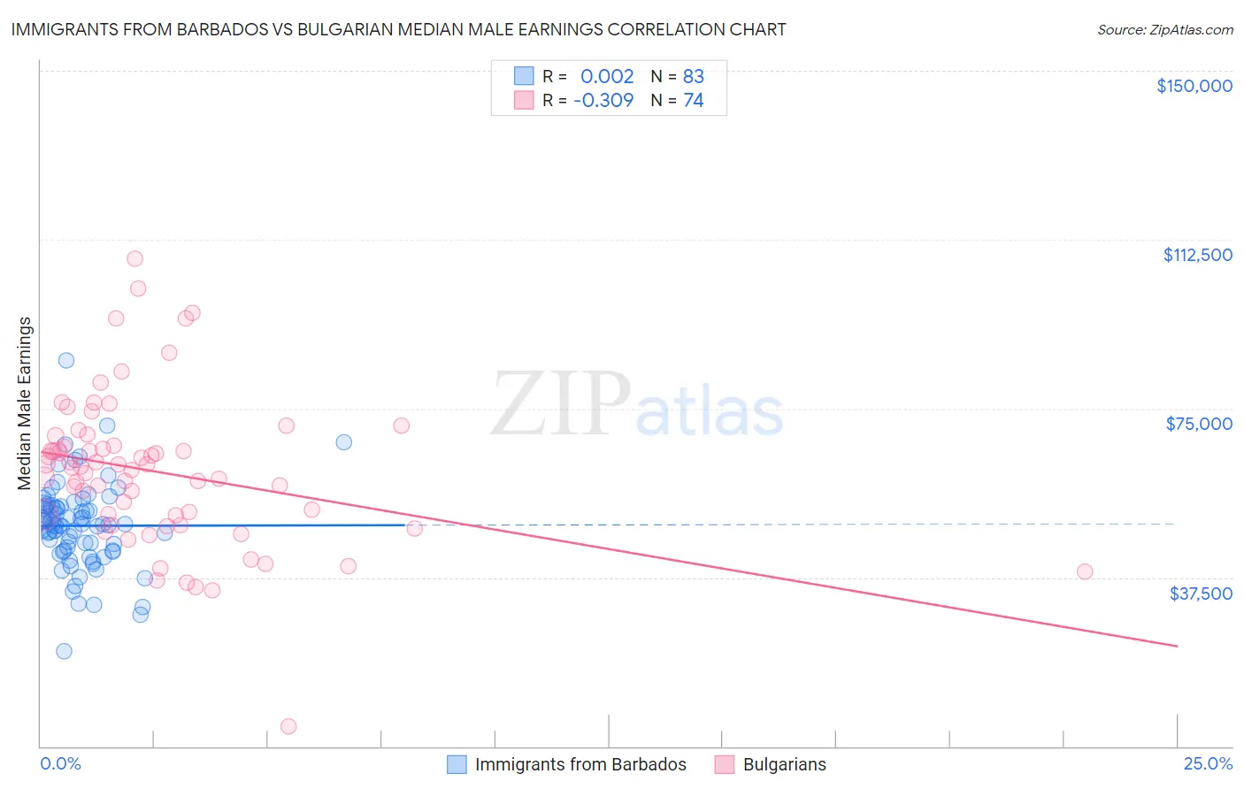 Immigrants from Barbados vs Bulgarian Median Male Earnings