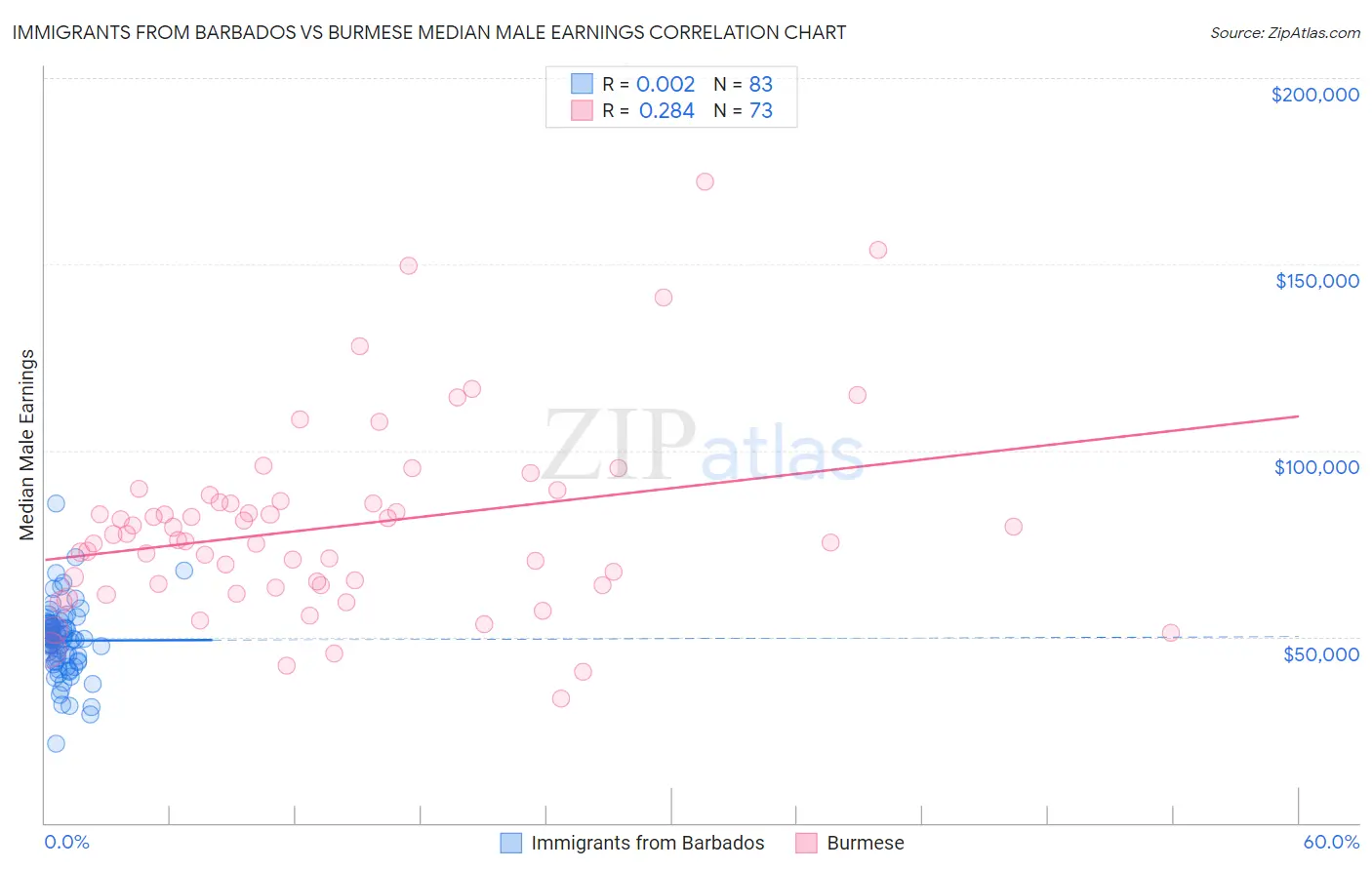 Immigrants from Barbados vs Burmese Median Male Earnings