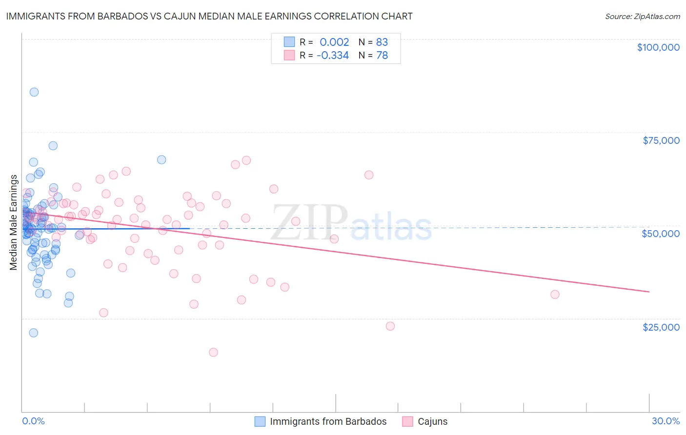 Immigrants from Barbados vs Cajun Median Male Earnings