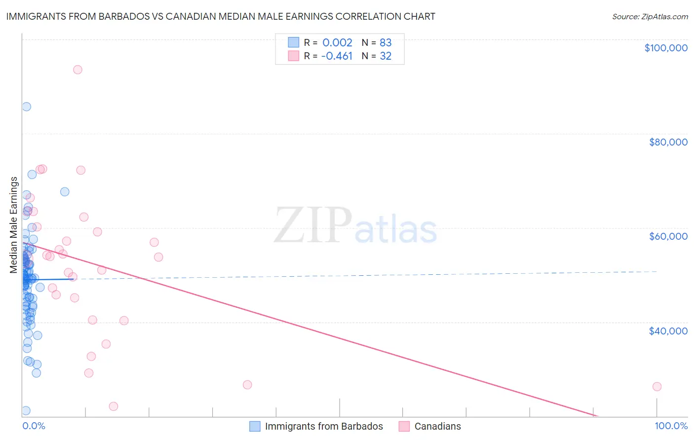 Immigrants from Barbados vs Canadian Median Male Earnings