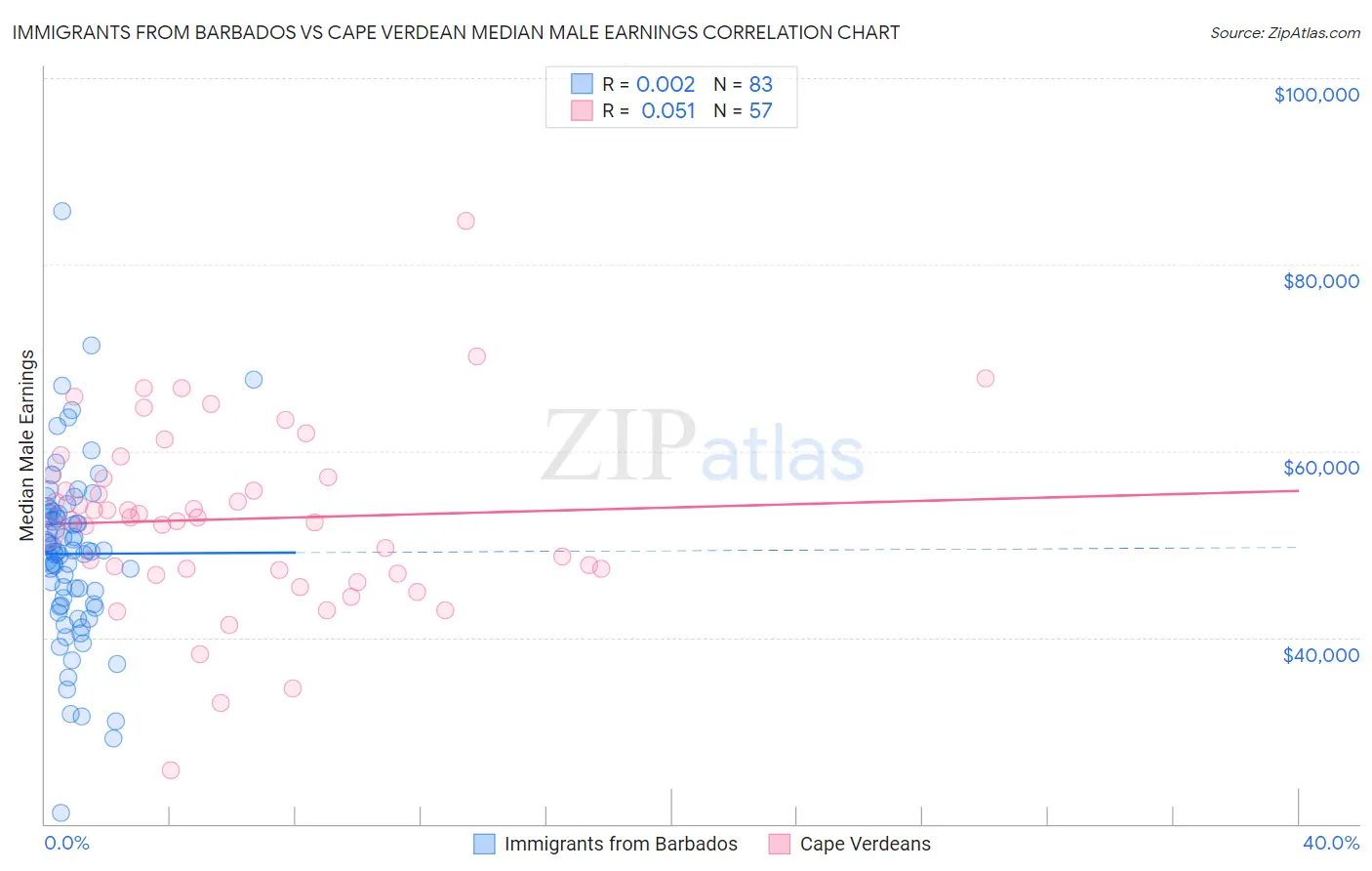 Immigrants from Barbados vs Cape Verdean Median Male Earnings