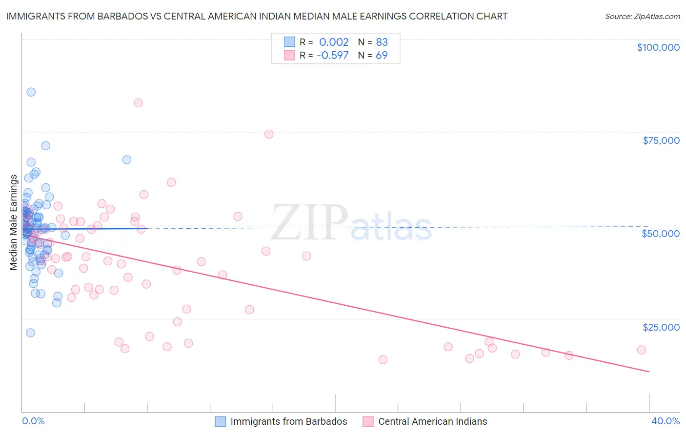 Immigrants from Barbados vs Central American Indian Median Male Earnings