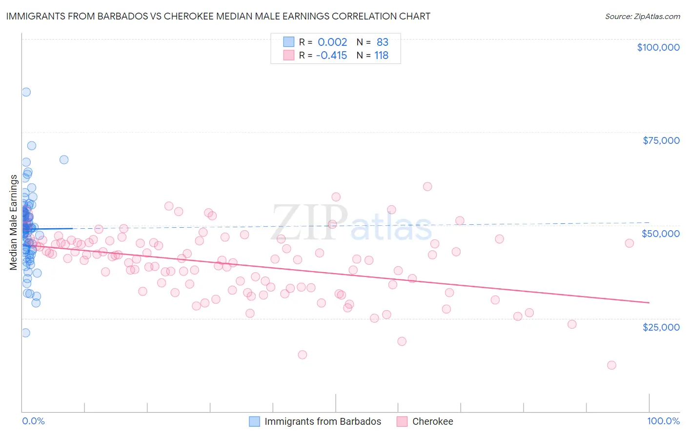 Immigrants from Barbados vs Cherokee Median Male Earnings