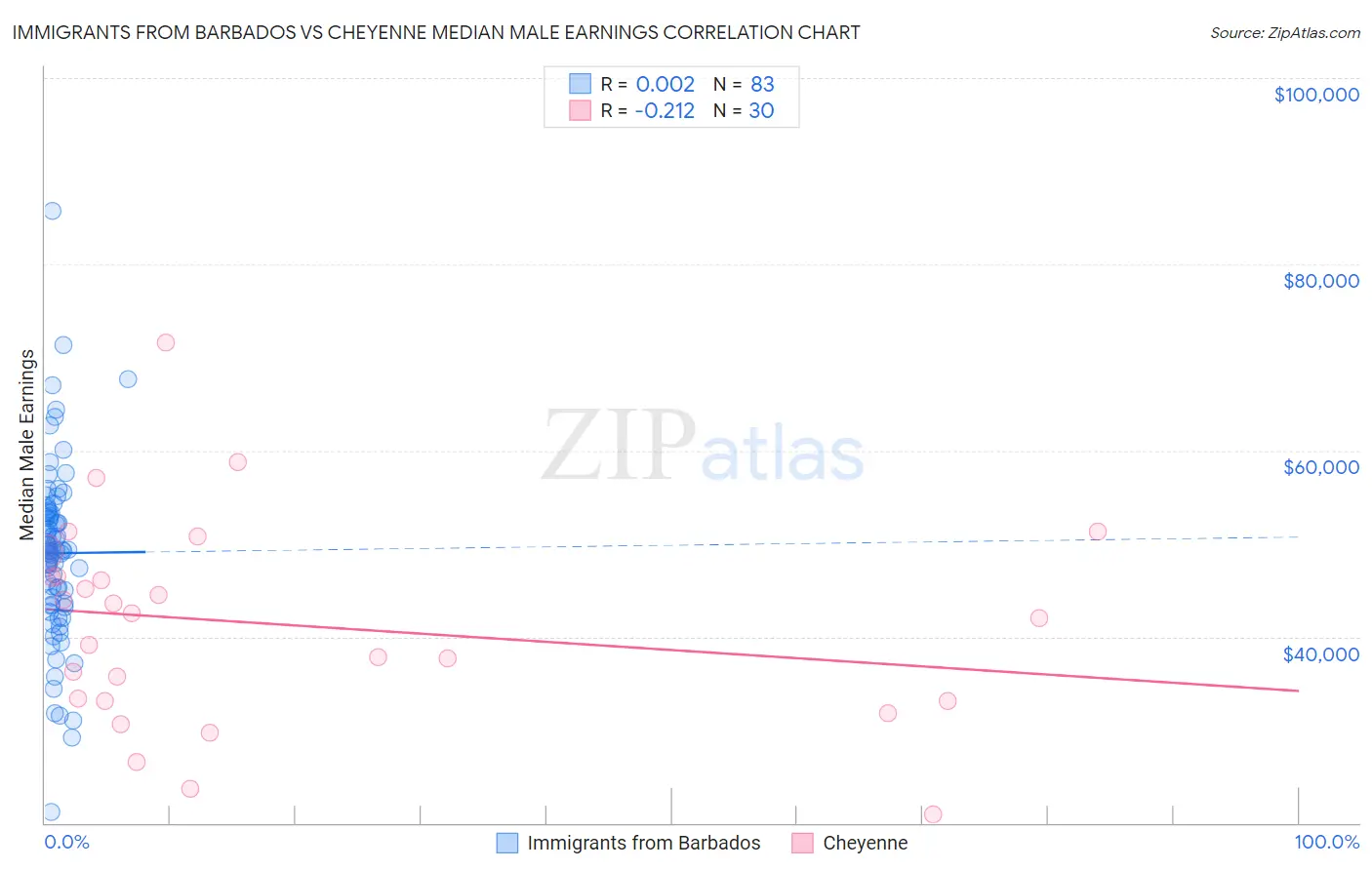 Immigrants from Barbados vs Cheyenne Median Male Earnings