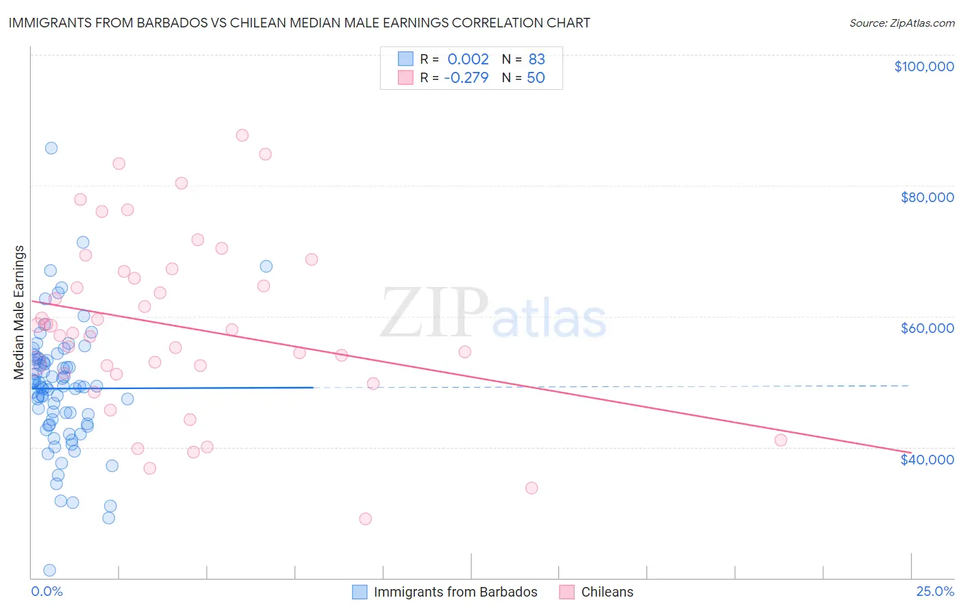 Immigrants from Barbados vs Chilean Median Male Earnings