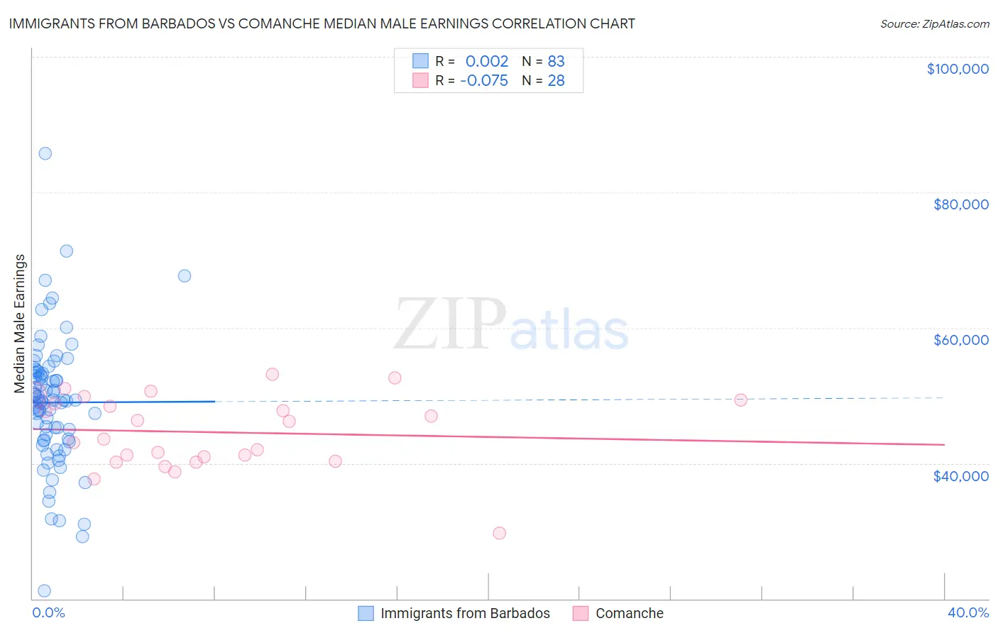 Immigrants from Barbados vs Comanche Median Male Earnings