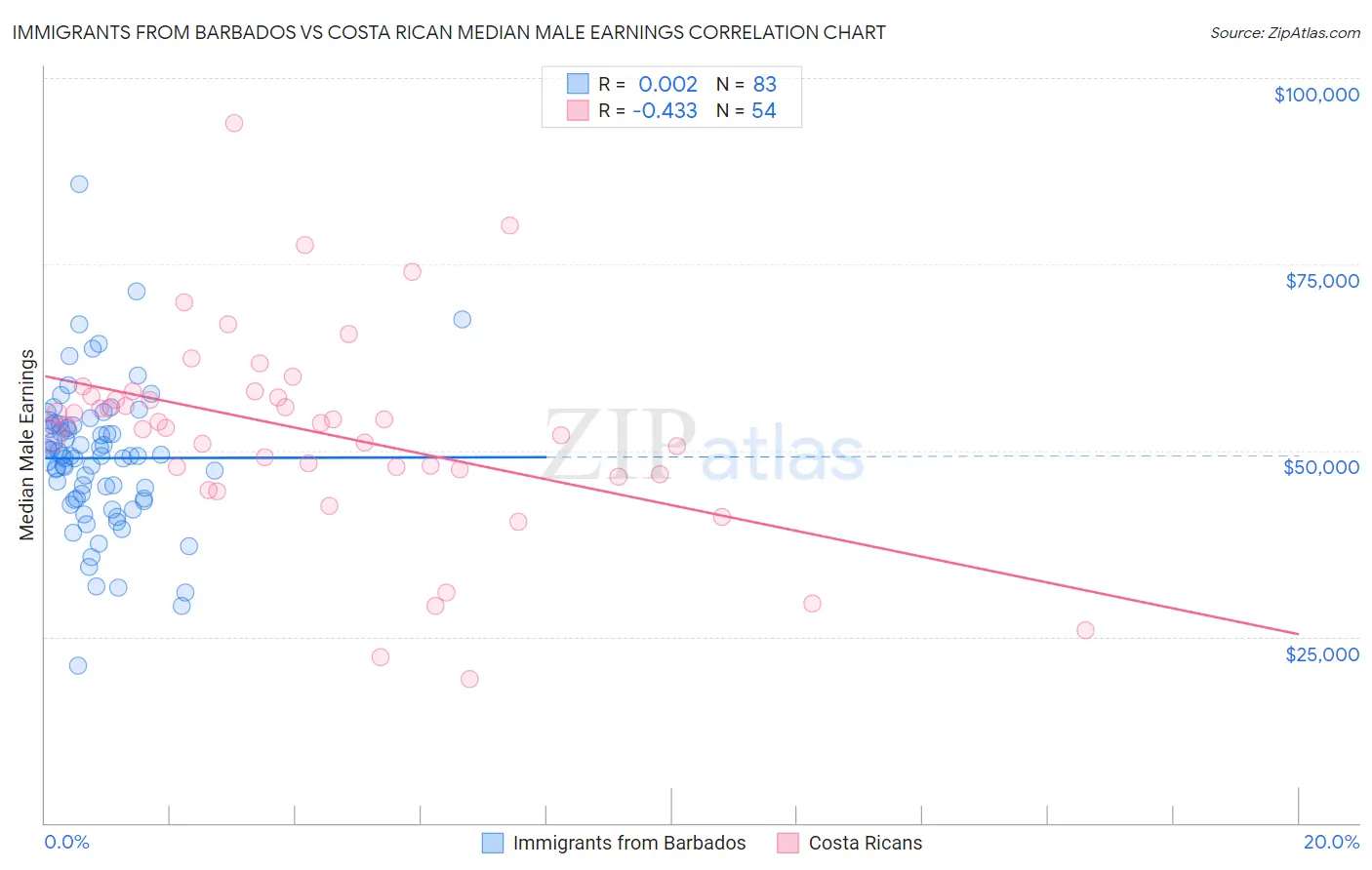 Immigrants from Barbados vs Costa Rican Median Male Earnings
