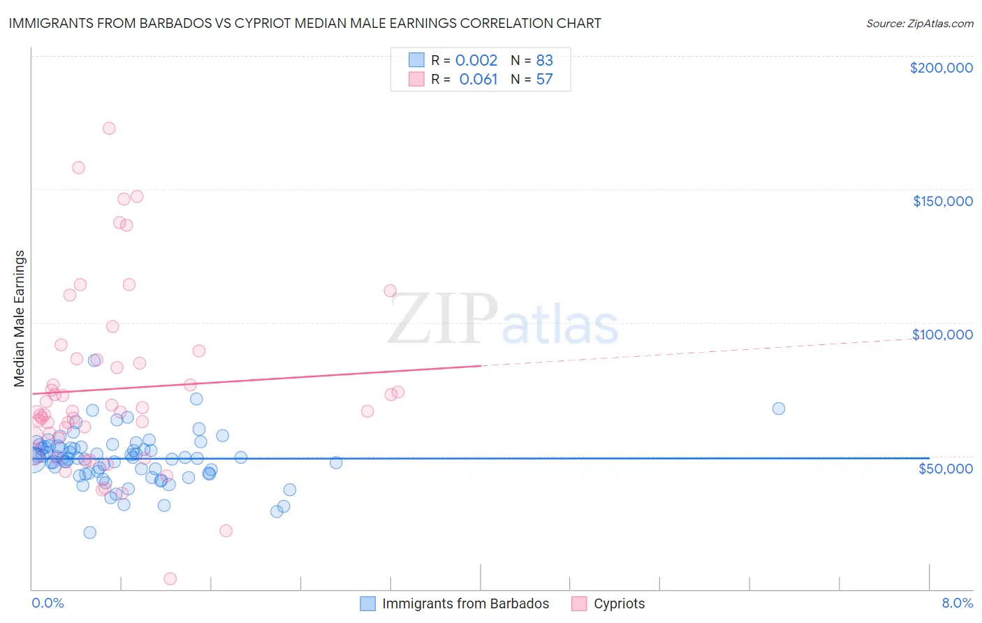 Immigrants from Barbados vs Cypriot Median Male Earnings