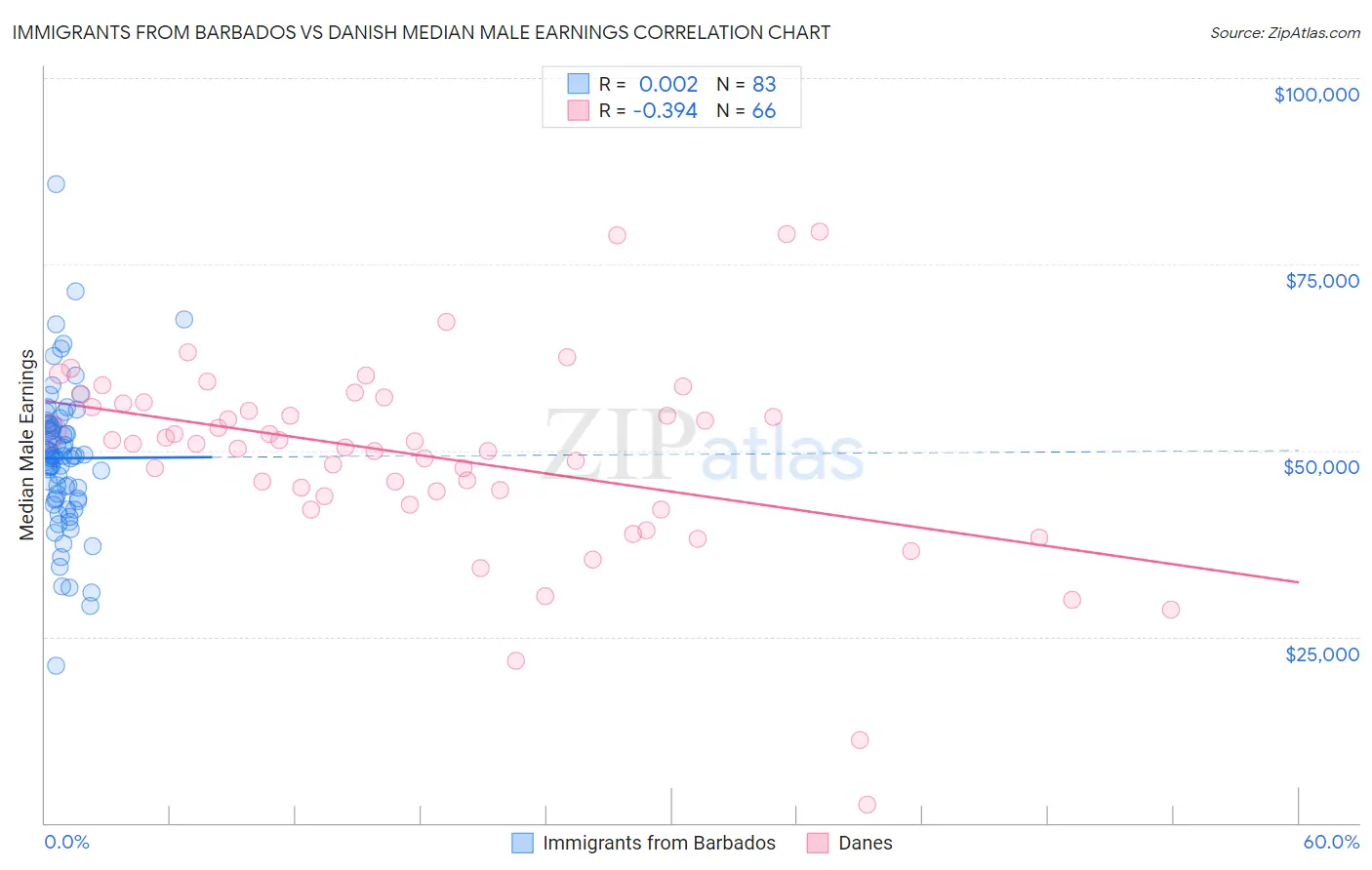 Immigrants from Barbados vs Danish Median Male Earnings