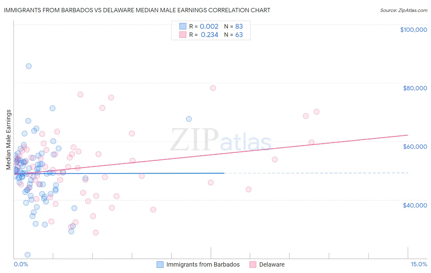 Immigrants from Barbados vs Delaware Median Male Earnings