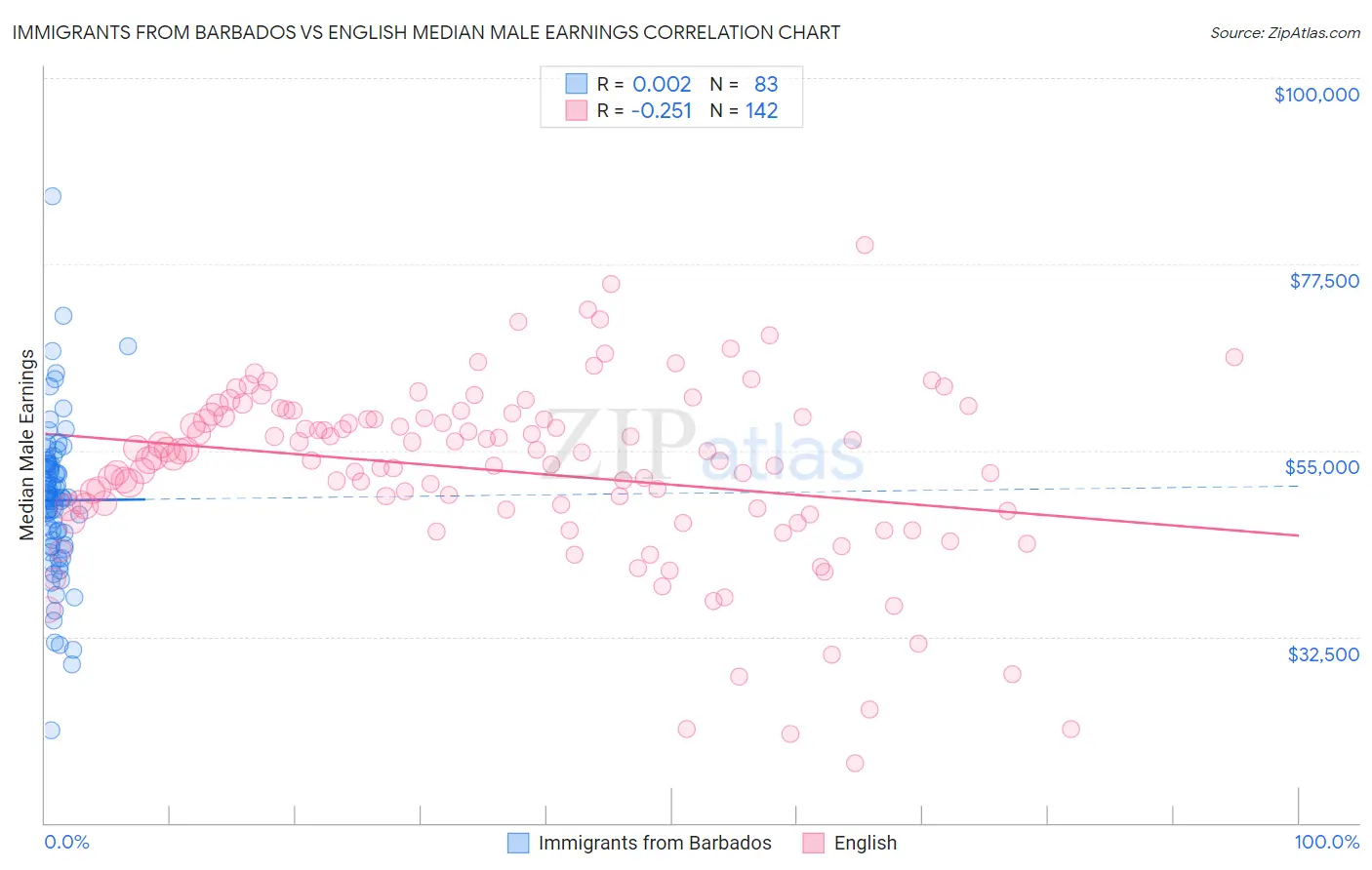 Immigrants from Barbados vs English Median Male Earnings