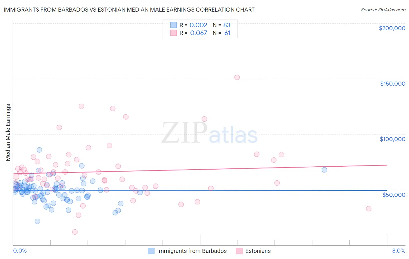 Immigrants from Barbados vs Estonian Median Male Earnings