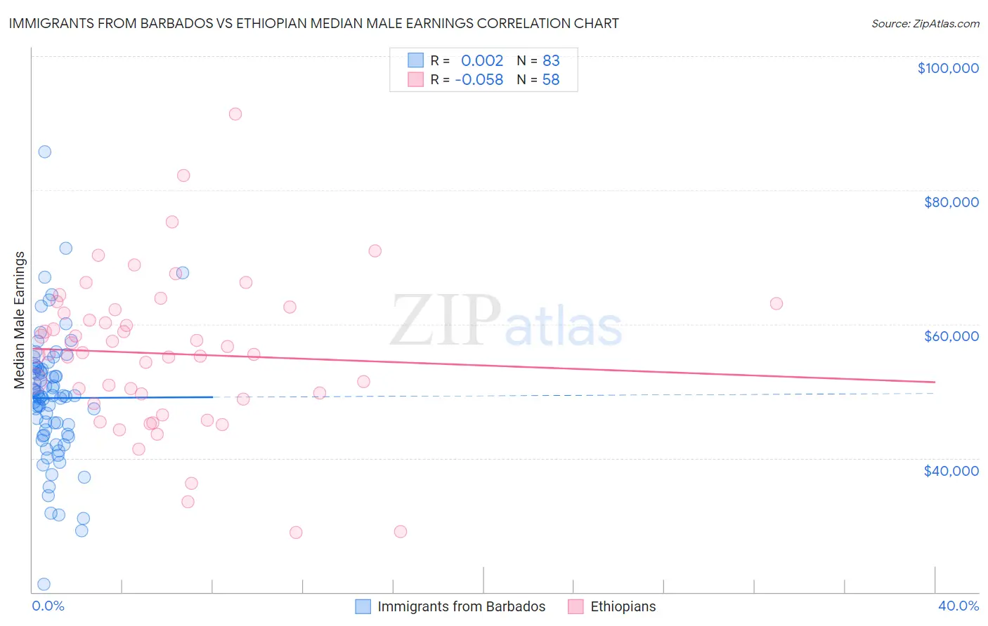 Immigrants from Barbados vs Ethiopian Median Male Earnings