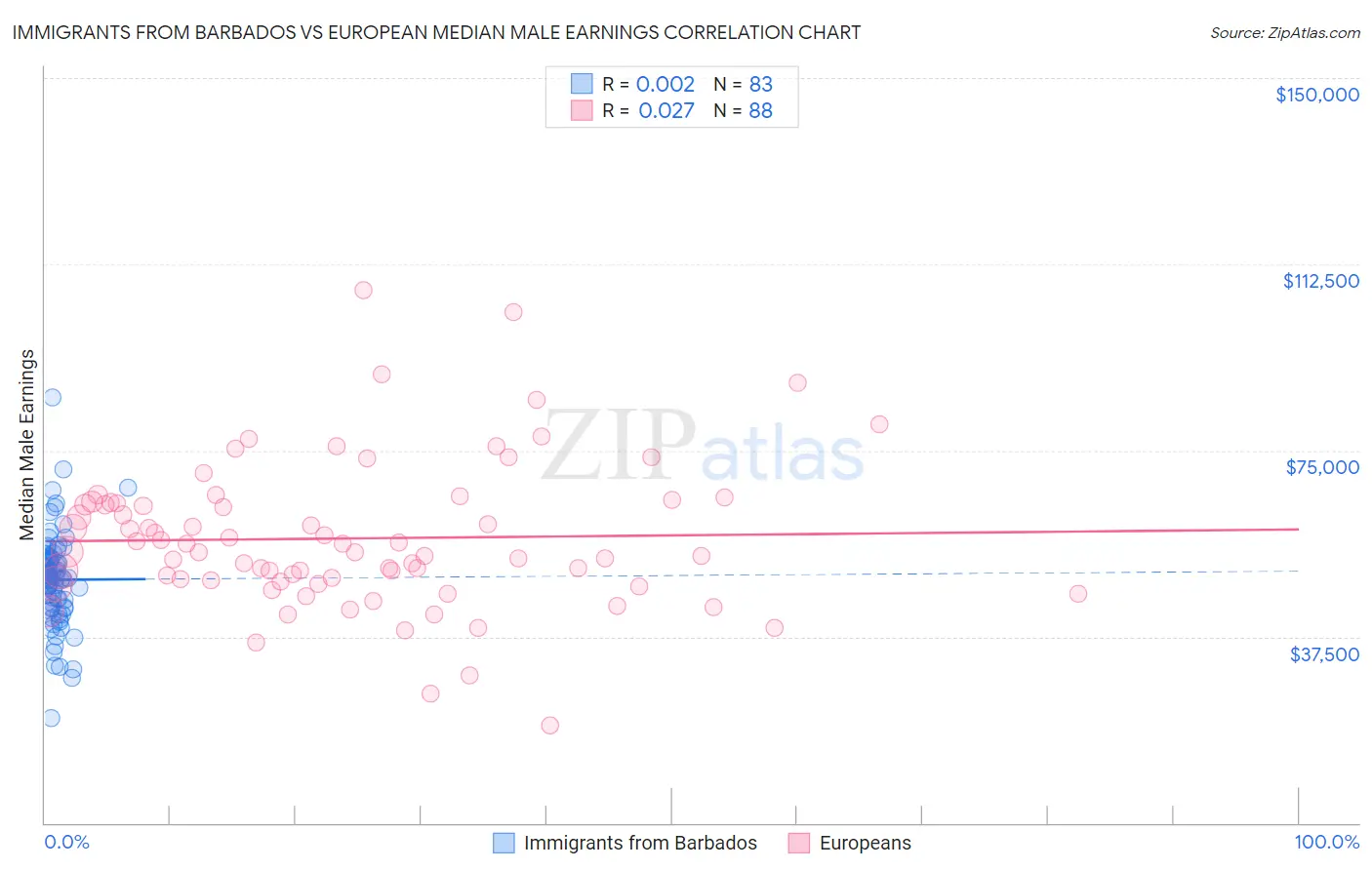 Immigrants from Barbados vs European Median Male Earnings